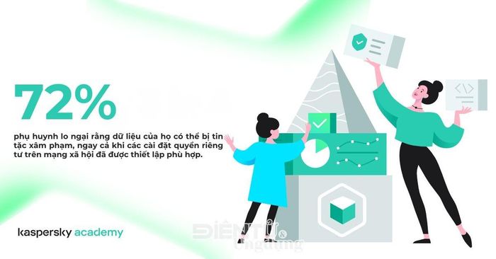 72% phụ huynh lo lắng rằng dữ liệu của họ có thể bị tin tặc xâm phạm