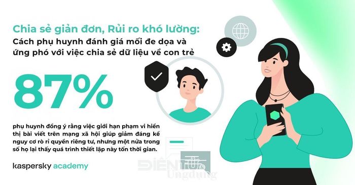 Đại đa số phụ huynh (87%) đồng ý rằng việc giới hạn phạm vi hiển thị bài viết trên mạng xã hội