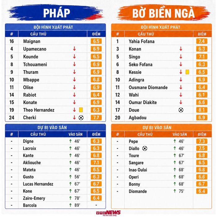 Đội hình Pháp vs Bờ Biển Ngà.