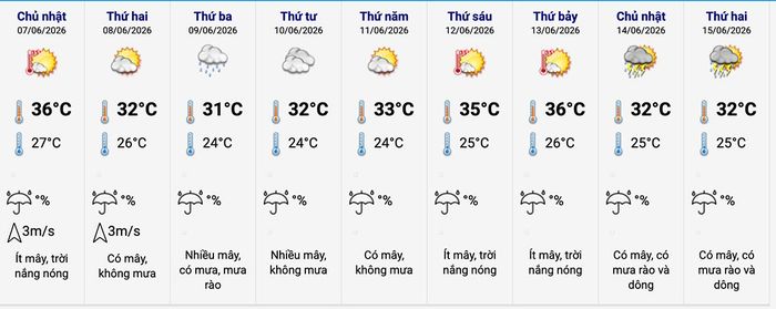 Cập nhật thời tiết và nhiệt độ Hà Nội từ 7-15/6. (Nguồn: NCHMF)