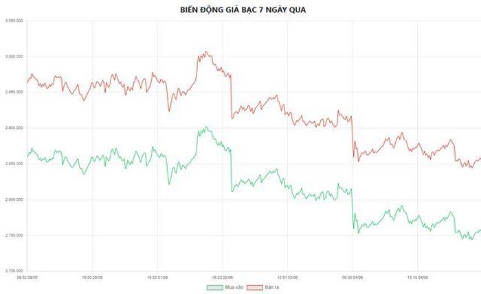 Biểu đồ biến động giá bạc tại Doji 7 ngày qua.