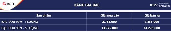 Giá bạc hôm nay 5/6: Bảng giá bạc tại DOJI.