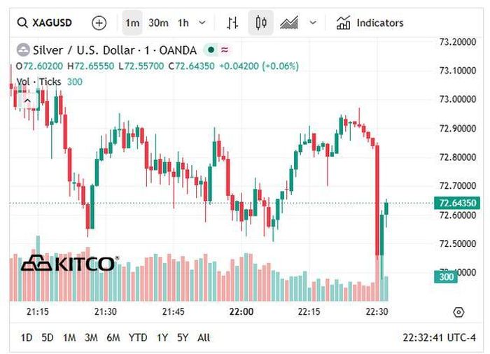Giá bạc thế giới hôm nay (5/6) giảm xuống vùng 72 USD/oz.