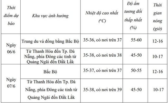 Chi tiết mức nhiệt nắng nóng các khu vực từ ngày mai.