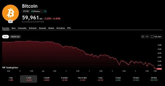  Bitcoin chạm mức thấp nhất gần 2 năm qua. Ảnh: TradingView. 