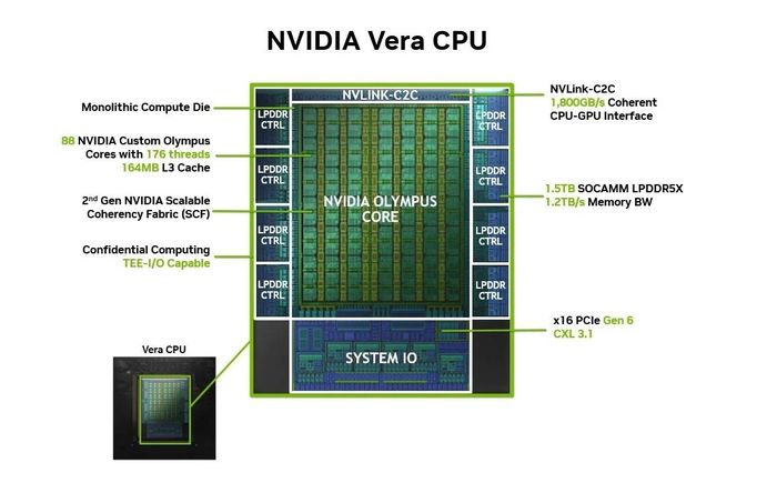  Kiến trúc của CPU Vera. Ảnh: Nvidia. 