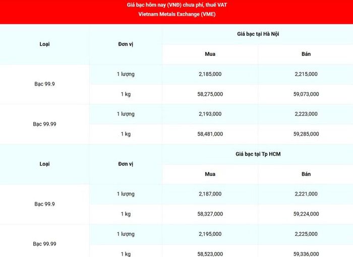 Giá bạc 99.99 (chưa phí, thuế VAT) tại Hà Nội và Thành phố Hồ Chí Minh sáng 6/6. (Nguồn: giabac.net)