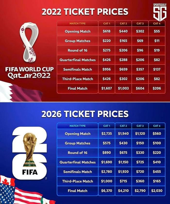 Giá vé World Cup 2026 tăng khoảng 200-900% tùy hạng vé so với kỳ giải năm 2022 tại Qatar (Ảnh: Sportsgully)