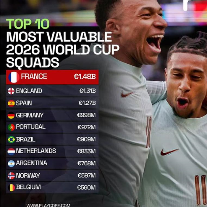Tin thể thao, Top 10 đội tuyển được định giá cao nhất tại World Cup 2026. Ảnh: Playcope