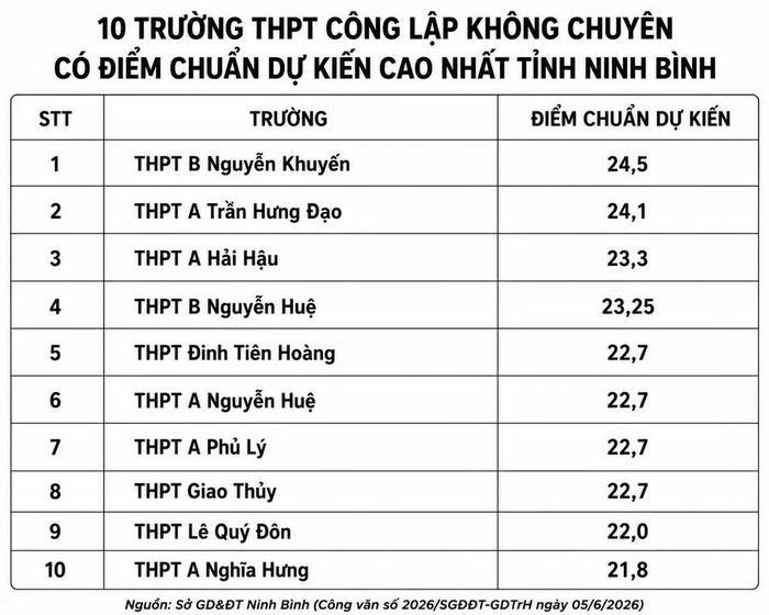 THPT B Nguyễn Khuyến dẫn đầu tỉnh Ninh Bình với điểm chuẩn dự kiến 24,5 điểm trong kỳ tuyển sinh lớp 10 THPT không chuyên năm học 2026-2027.