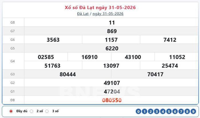 Kết quả xổ số Đà Lạt Chủ nhật ngày 31/5/2026