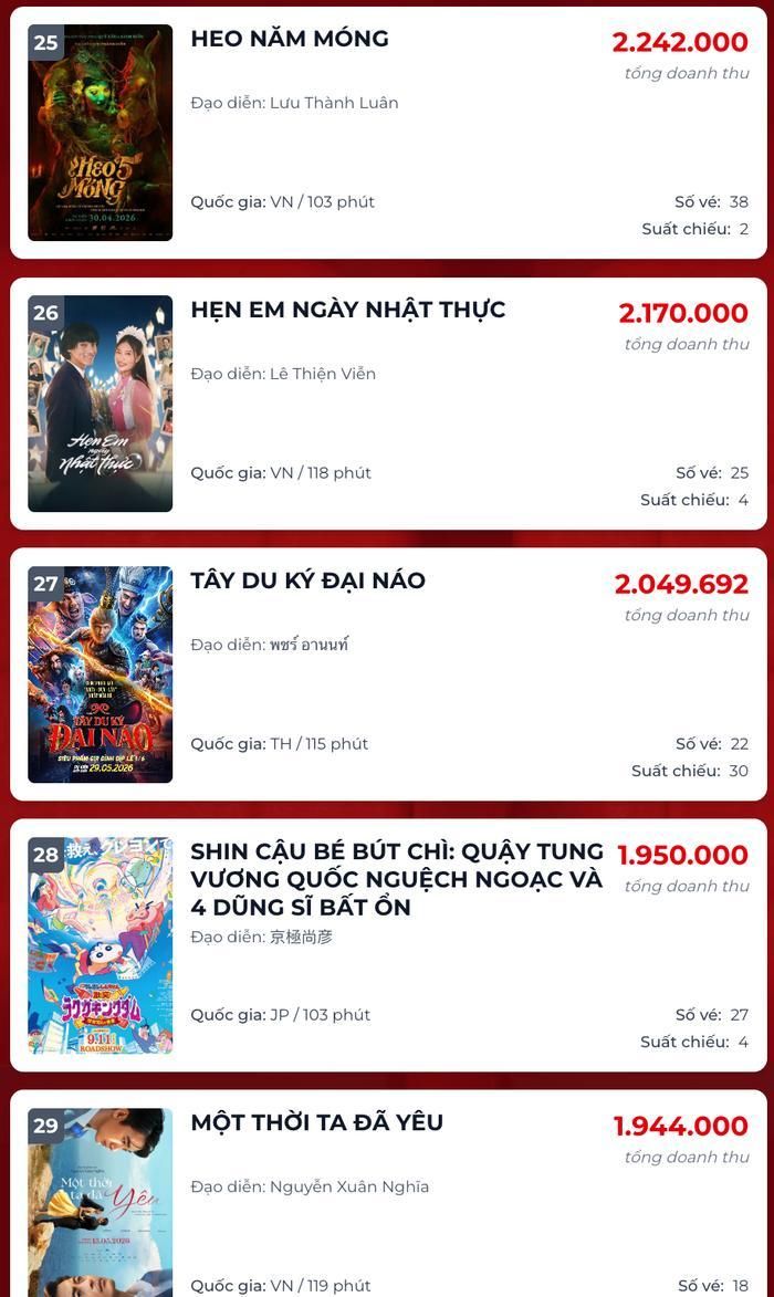 Trái ngược với ngôi vương, nhiều dự án phim Việt chịu cảnh đìu hiu khi doanh thu tụt dốc sâu. Nguồn: Box Office