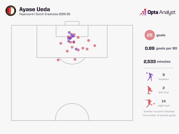 Thống kê vị trí dứt điểm của Ayase Ueda tại Feyenoord. Ảnh: Opta.