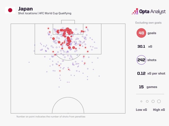 Bản đồ vị trí dứt điểm của Nhật Bản tại vòng loại World Cup. Ảnh: Opta.