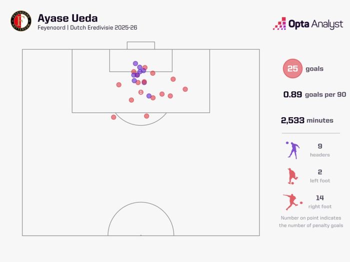 Thống kê vị trí dứt điểm của Ayase Ueda tại Feyenoord. Ảnh: Opta.