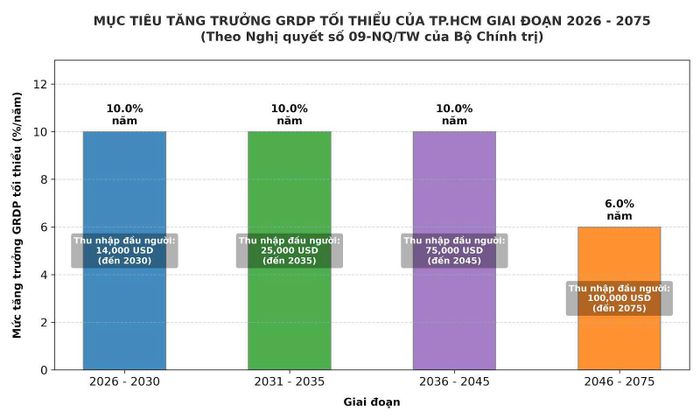 Giai đoạn từ 2026-2045, tăng trưởng kinh tế của TP.HCM sẽ duy trì ở mức 2 con số.