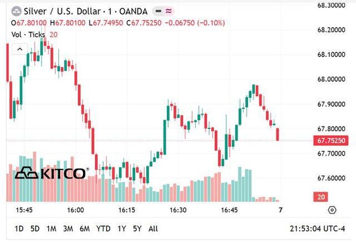 Giá bạc thế giới hôm nay (6/6) giảm xuống vùng 67 USD/oz.