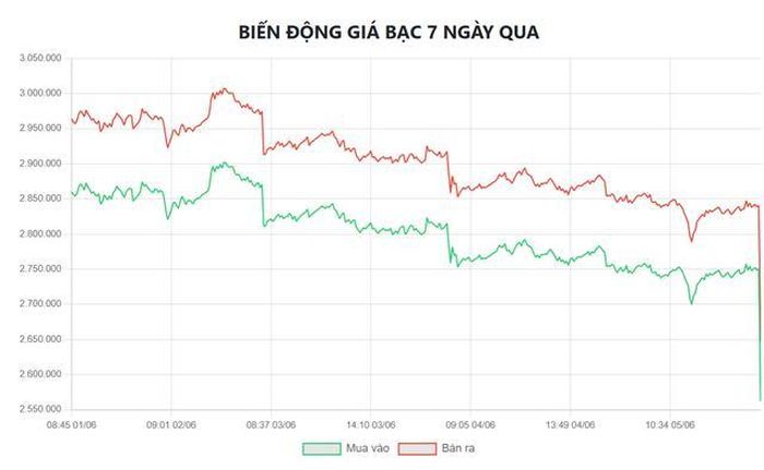 Biểu đồ biến động giá bạc tại Doji 7 ngày qua.