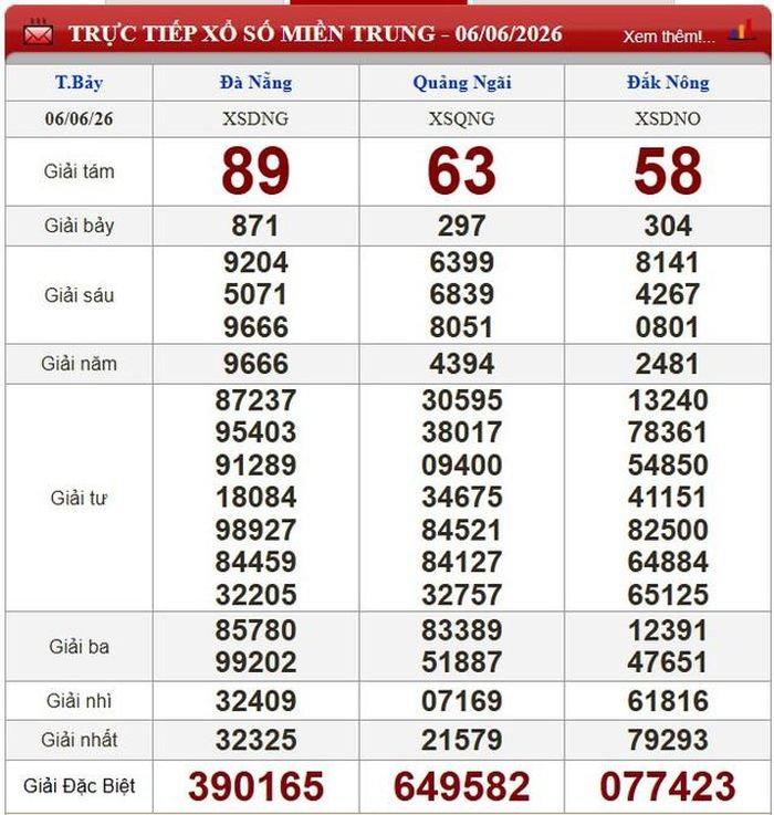 Kết quả xổ số miền Trung này 6/6/2026.