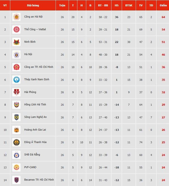 Bảng xếp hạng chung cuộc V.League 1 2025/26.