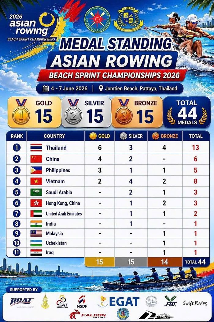 Thành tích cao tại Giải vô địch rowing biển châu Á 2026 cho thấy sự nỗ lực của toàn đội