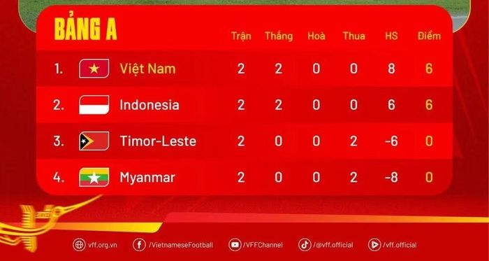 Cục diện tại bảng A của U19 Việt Nam.