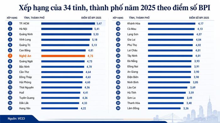Nghệ An đứng thứ 7/34 tỉnh, thành phố về điểm số BPI năm 2025. Đồ họa: Thành Duy
