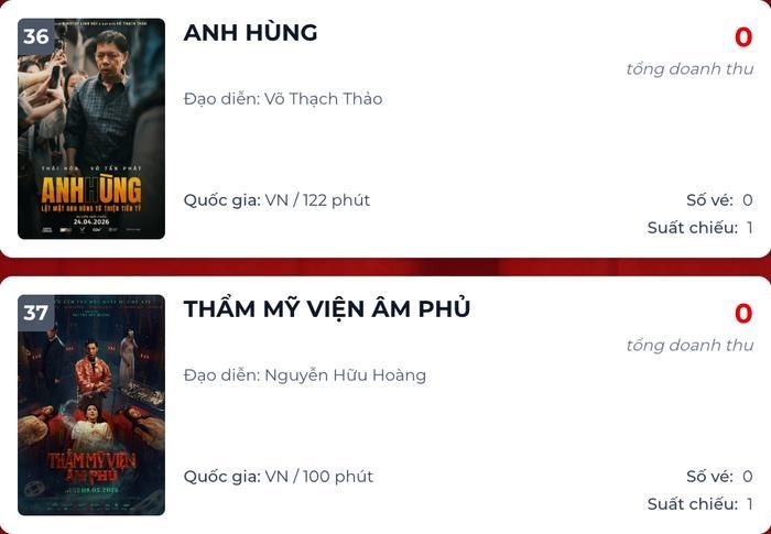 Với diễn biến hiện tại ở phòng vé, Thái Hòa và Ngọc Trinh có khả năng chuẩn bị khép lại hành trình chiếu rạp.