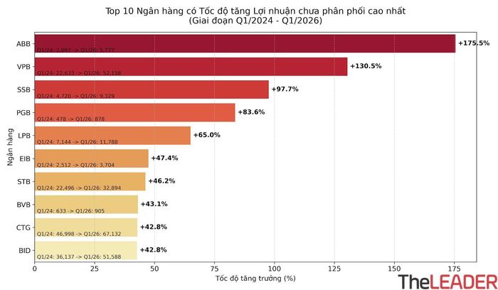 Top 10 ngân hàng có tốc độ tăng LNCPP cao nhất