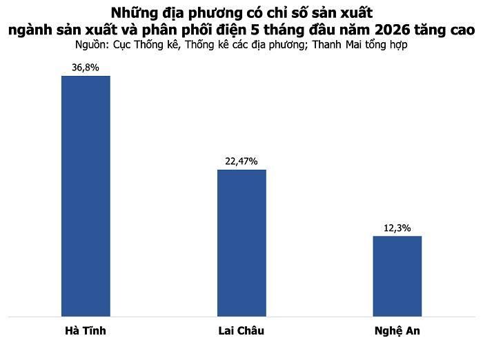 Những địa phương có chỉ số sản xuất ngành sản xuất và phân phối điện 5 tháng đầu năm tăng cao nhất cả nước. (Nguồn: Thanh Mai tổng hợp từ Cục Thống kê, Thống kê các địa phương).