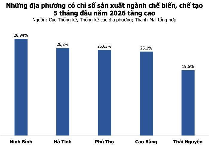 Những địa phương có chỉ số sản xuất ngành chế biến, chế tạo 5 tháng đầu năm tăng cao nhất cả nước. (Nguồn: Thanh Mai tổng hợp từ Cục Thống kê, Thống kê các địa phương).