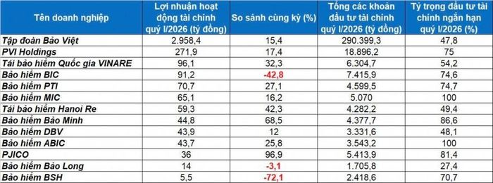 Nguồn: Báo cáo tài chính các doanh nghiệp bảo hiểm niêm yết. Đồ họa: Ánh Tuyết