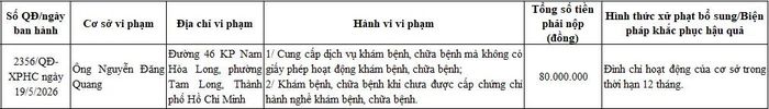 Đình chỉ hoạt động cơ sở 12 tháng.