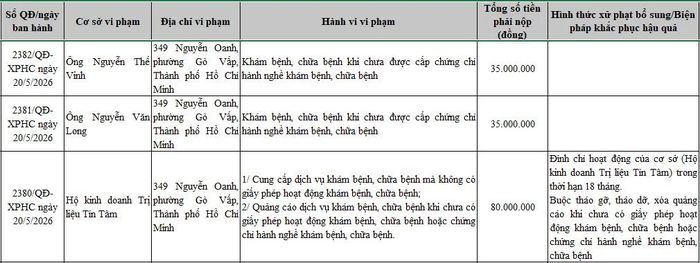 Nhiều cá nhân bị phạt nặng do vi phạm trong hoạt động khám, chữa bệnh khi chưa được cấp chứng chỉ hành nghề.