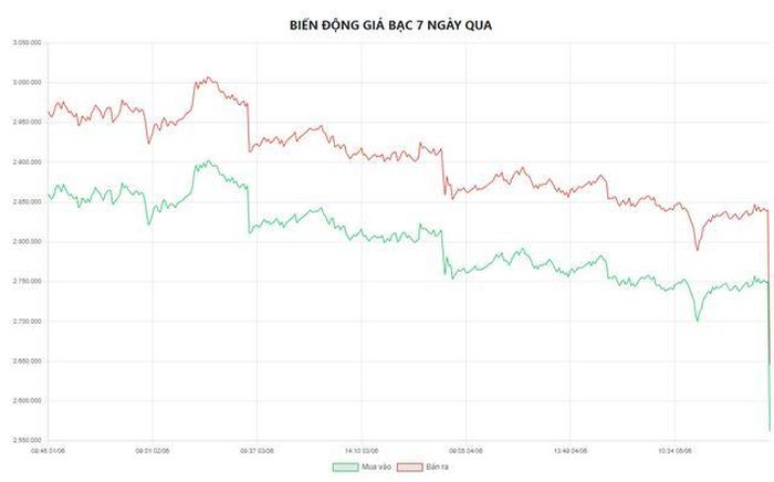 Biểu đồ biến động giá bạc tại Doji 7 ngày qua.