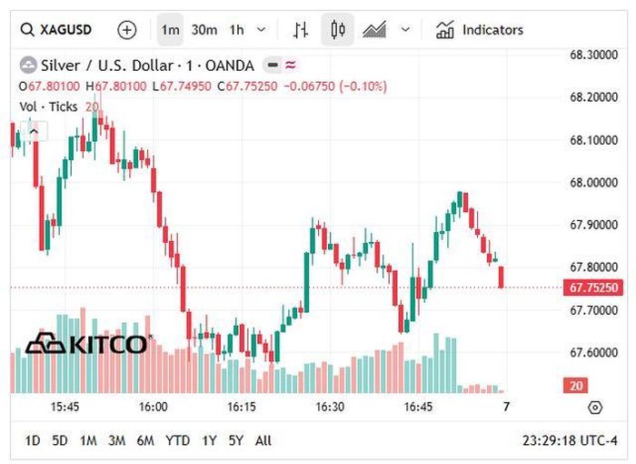 Giá bạc thế giới hôm nay (7/6) giảm xuống vùng 67 USD/oz.