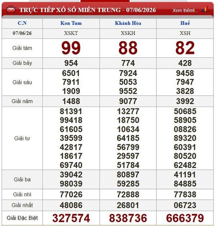 Kết quả xổ số miền Trung ngày 7/6/2026.