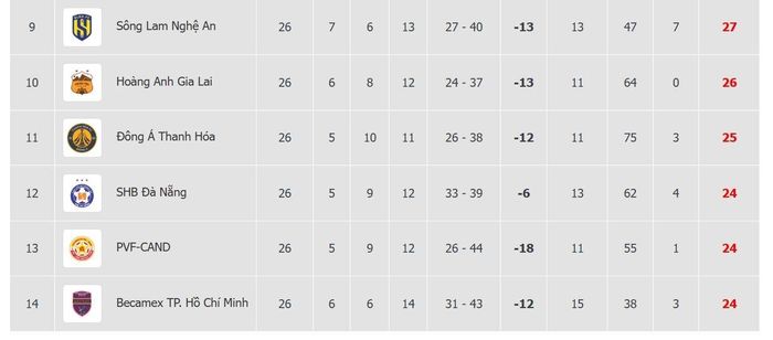 Khoảng cách giữa 6 đội cuối bảng V.League mùa này chỉ bằng đúng một chiến thắng, dấu hiệu cho thấy một cuộc đua trụ hạng khốc liệt hiếm có trong lịch sử đã diễn ra. Đồ họa: VPF.