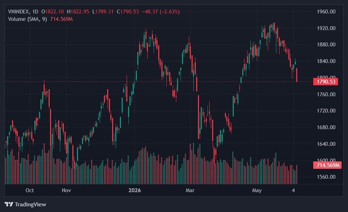  VN-Index giảm gần 50 điểm đầu tuần. Ảnh: TradingView. 