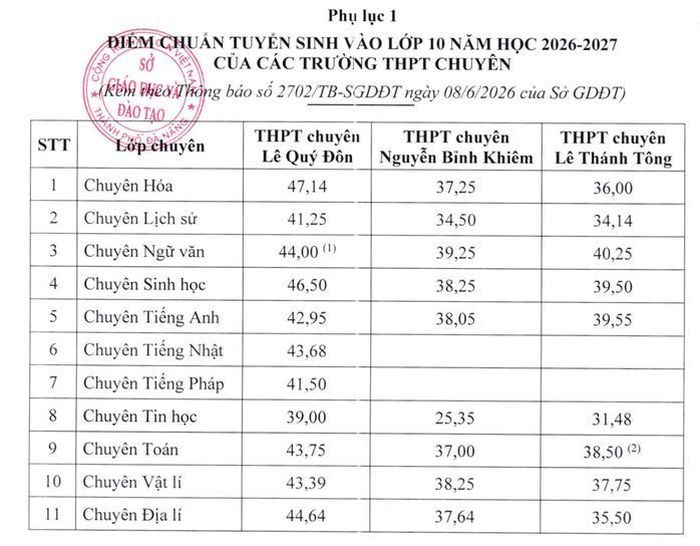 Điểm chuẩn vào trường chuyên