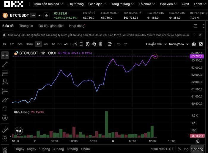 Bitcoin đang giao dịch tại 63.783 USD Nguồn: OKX