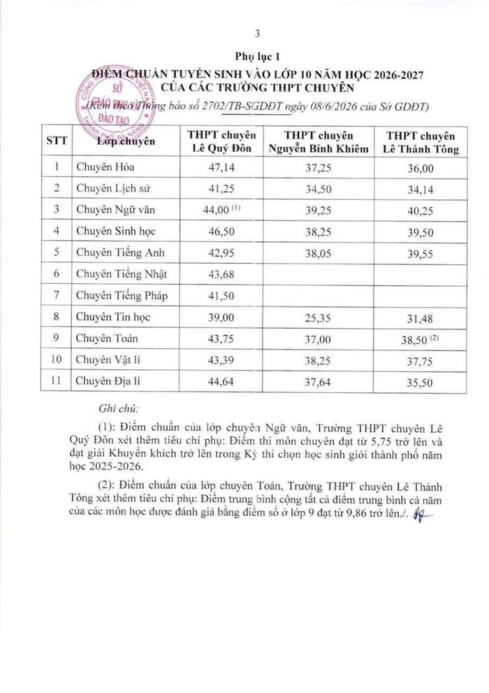 Điểm chuẩn vào các lớp chuyên của 3 trường THPT chuyên: Lê Quý Đôn, Nguyễn Bỉnh Khiêm và Lê Thánh Tông.