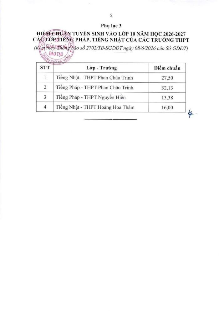 Điểm chuẩn vào các lớp Tiếng Nhật, Tiếng Pháp tại trường THPT Phan Châu Trinh, THPT Hoàng Hoa Thám và THPT Nguyễn Hiền.