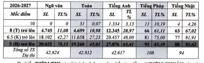 Thống kê điểm thi Kỳ thi tuyển sinh vào lớp 10 năm 2026 của Sở GD&amp;ĐT Đà Nẵng.