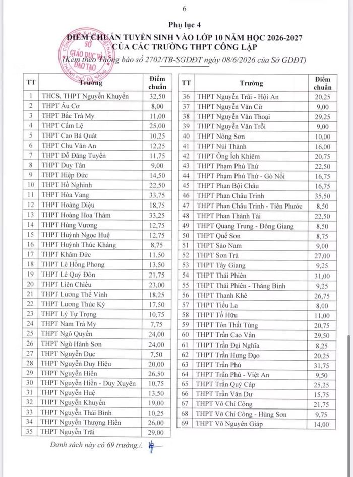 Điểm chuẩn vào các trường THPT công lập Đà Nẵng năm học 2026 - 2027.