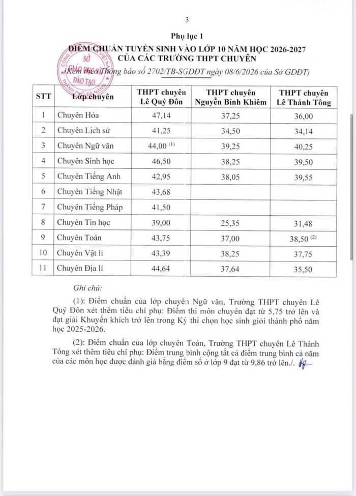 Điểm trúng tuyển vào lớp chuyên của 3 trường THPT chuyên TP Đà Nẵng.