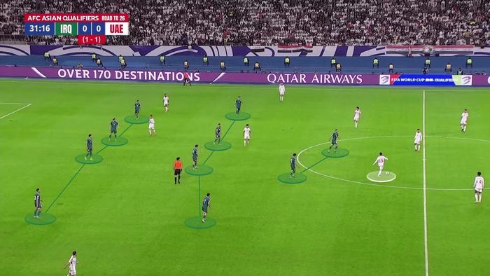 Iraq (Áo xanh) chuyển sang 4-4-2 khi phòng ngự. Ảnh: The Athletic