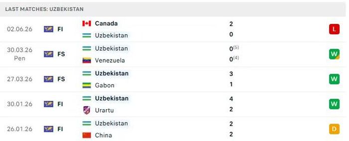 Phong độ của Uzbekistan trong 5 trận đấu gần nhất.