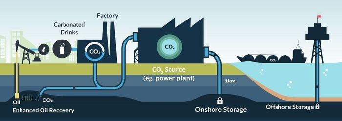 Ngành dầu khí có nhiều lợi thế trong việc triển khai các giải pháp thu hồi và lưu trữ carbon.