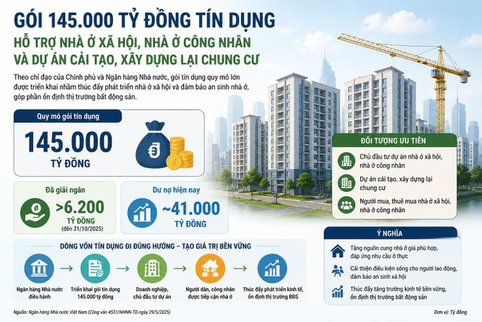 Minh họa dòng tín dụng chảy vào NOXH.